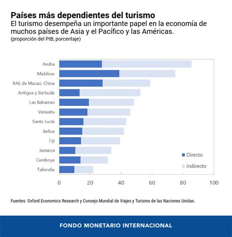 El Turismo En El Mundo Tras La Pandemia