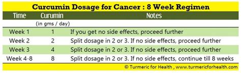 Turmeric / Curcumin Dosage for Cancer : A Scientific Plan