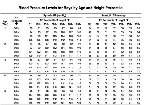 Blood Pressure Chart By Age Height