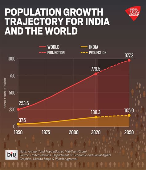 India Projected To Surpass China As Worlds Most Populous Country In