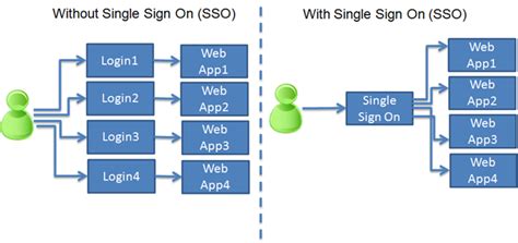 Implementation Of Single Sign On Sso In Asp Net Mvc Codeproject