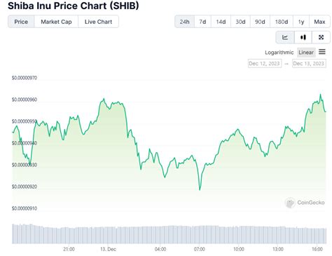 Shiba Inu (SHIB) Sees Whale Accumulation Despite Bearish Price Action - Blockonomi