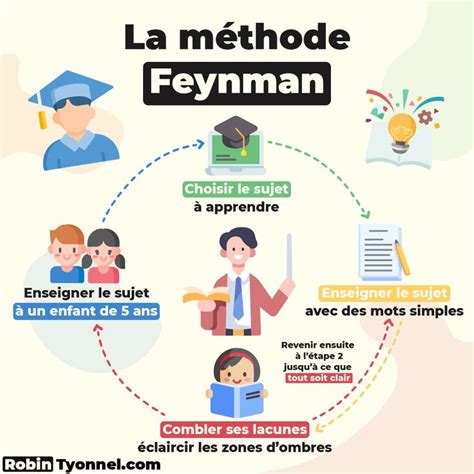 La méthode Feynman ou comment apprendre ses cours efficacement Robin