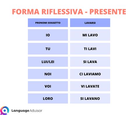 Perfetto Numerico Jack Da Salto Verbo Pettinarsi Forma Riflessiva Asse