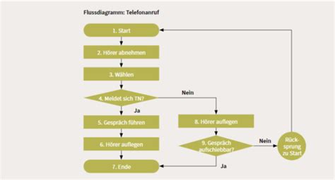 Kapitel Organisation Karteikarten Quizlet