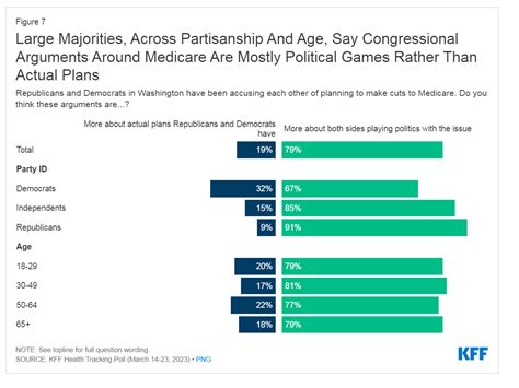 Dont Mess With Medicare And Medicaid Washington They Remain Popular