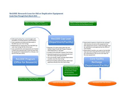 30 Best Process Flow Charts Workflow Diagrams