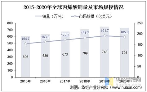 2021年中国丙烯酸产能、产量、开工率、进出口及价格走势分析 原文标题：2021年全球及中国丙烯酸行业现状分析，需求稳步提升，行业景气度持续「