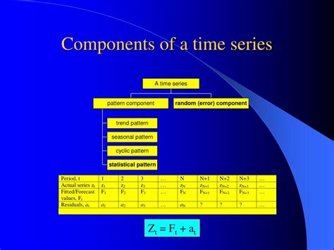 Ppt Time Series Analysis And Forecasting I Powerpoint Presentation