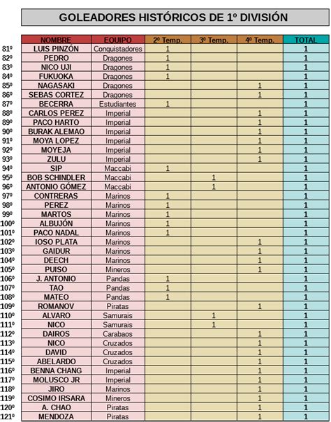 Goleadores Hist Ricos De Divisi N Hasta La T Liga De F Tbol De