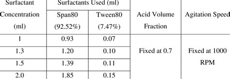 Calculation of Surfactant Used | Download Scientific Diagram