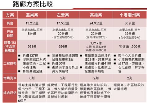 高鐵南延屏東 蘇揆指非為選舉 在野批政策買票 蕃新聞