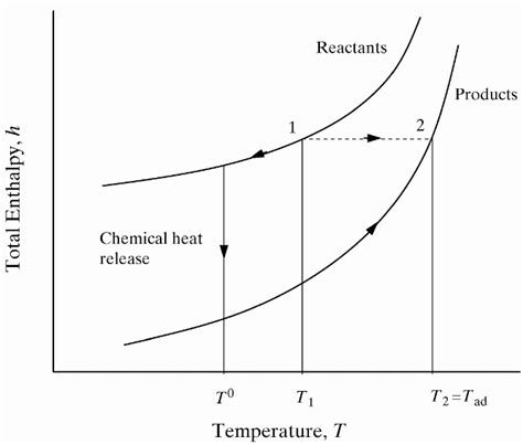 Heat Of Combustion Graph