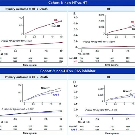 Cumulative Incidence Curves For Primary Outcome And Heart Failure In