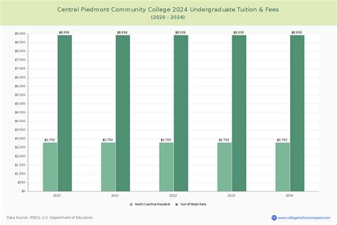 Central Piedmont CC - Tuition & Fees, Net Price