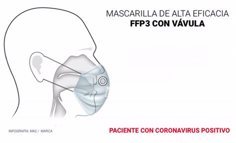 Coronavirus La guía definitiva de mascarillas para el Covid 19 tipos