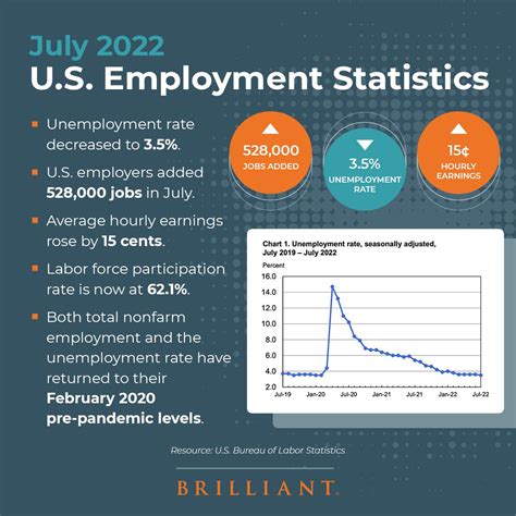 The U S Added 528 000 Jobs In July Brilliant Staffing