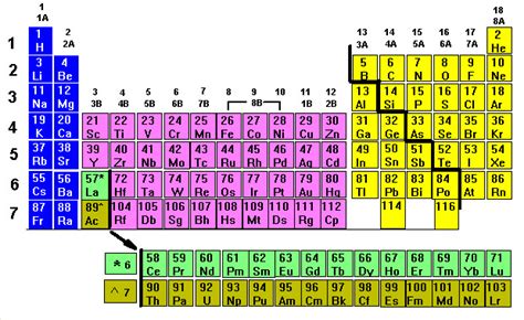 Spectroscopic Notation and the Periodic Chart