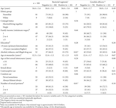 Table 1 From Prevalence And Risk Factors For Bacterial Vaginosis And Other Vulvovaginitis In A