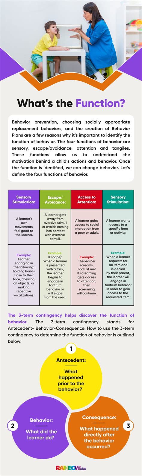 The Four Functions Of Behavior Guide