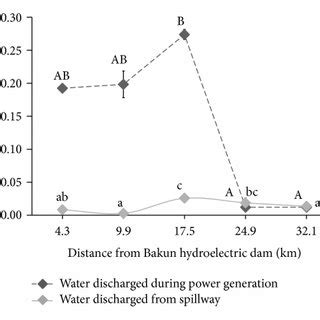 In Situ And Ex Situ Water Quality Parameters Of A Ph B Do C