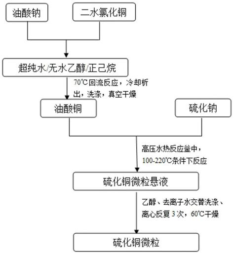 一种硫化铜微粒晶型的制备方法与流程