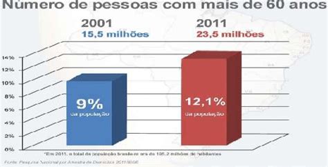 Crescimento Da População Idosa No Brasil Download Scientific Diagram