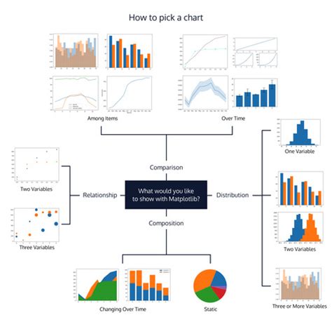 How To Select A Meaningful Visualization Article Flashcards Quizlet