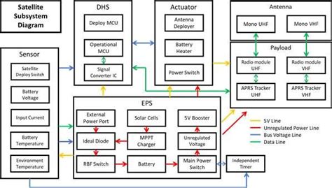 Satellite Subsystems Diagram Download Scientific Diagram