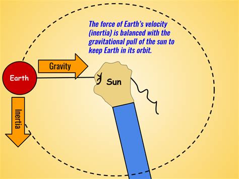 gravity motion   solar system mini unit ngss ms ess  forces