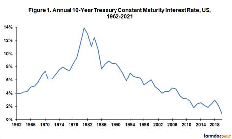 US Interest Rates Farmdoc Daily