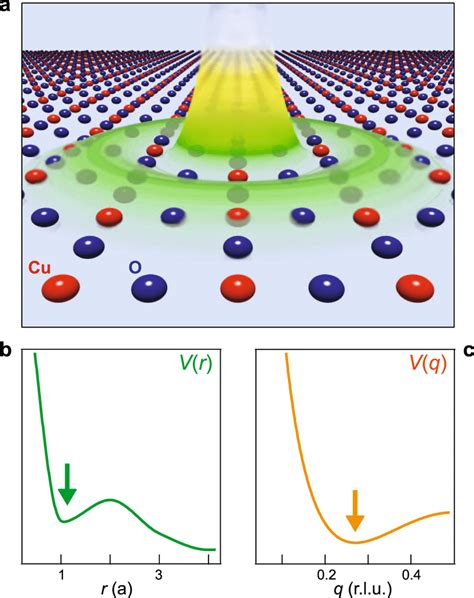 Non Monotonic Coulomb Interactions A Pictorial Representation Of The