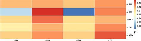 Pearson Correlation Analysis Of ∆bmi ∆crp ∆il 6 ∆tnf α ∆ages With ∆