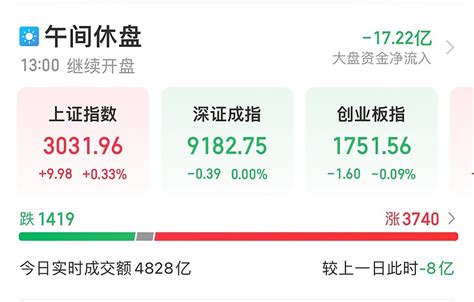 424午评：科技反弹，依旧内卷 早盘两市普涨，量能和昨天基本持平；所以市场还是存量资金的博弈，既然是存量博弈，那么跷跷板效应就会非常明显