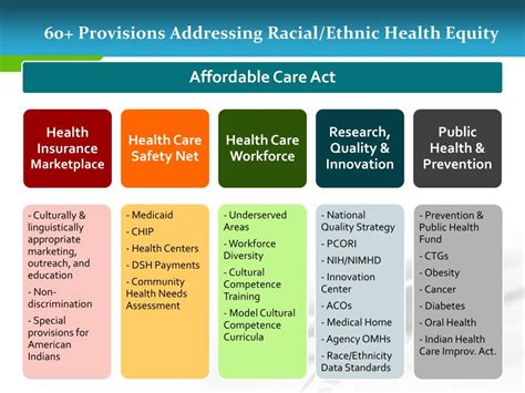 Ppt Opportunities And Actions For Advancing Health Equity Through The