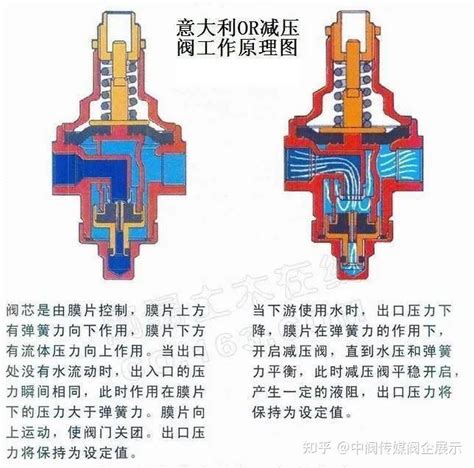 减压阀工作原理图解，收藏干货！ 知乎