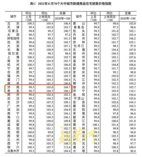 11月70城房价环比延续下降，济青新房、二手房环比均降大中城市住宅百分点