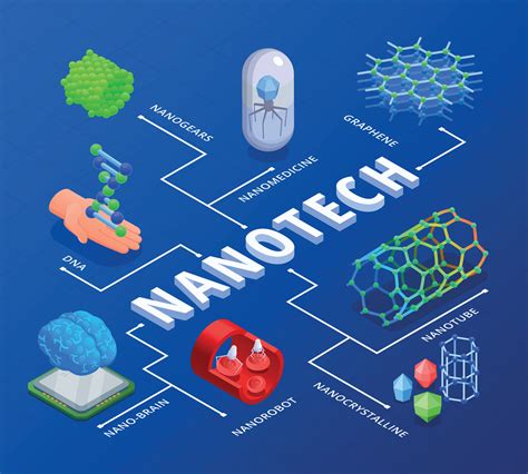 Nanotechnology Isometric Flowchart 24805766 Vector Art At Vecteezy