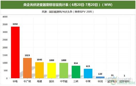 933gw光伏逆变器定标：华为、上能、特变、阳光、锦浪、固德威、正泰电源、株洲变流等企业中标！ 知乎