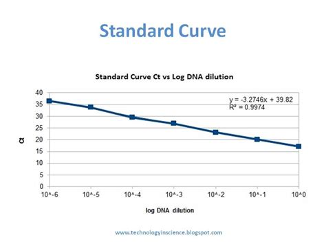 Real Time Qpcr Optimization Calculating Pcr Efficiency Youtube