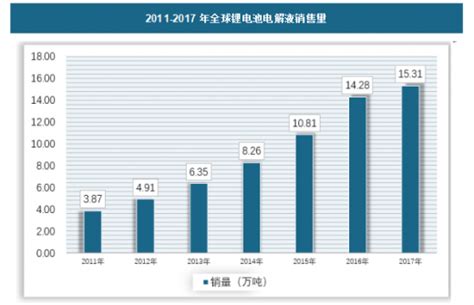 2018年中国锂电池电解液行业分析报告 市场深度调研与发展趋势研究 观研报告网