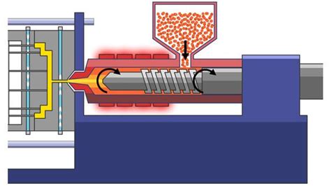 How Does The Injection Molding Process Work