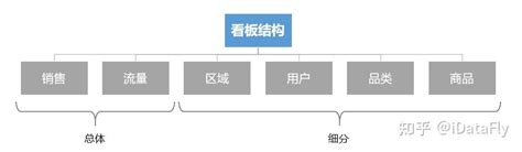 从0到1搭建日常经营分析看板（含tableau案例） 知乎