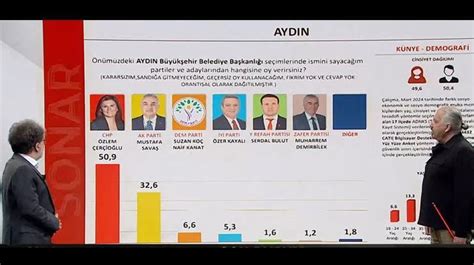 SONAR ın 31 Mart seçim anketinin sonuçları CNN Türk te yayınlandı