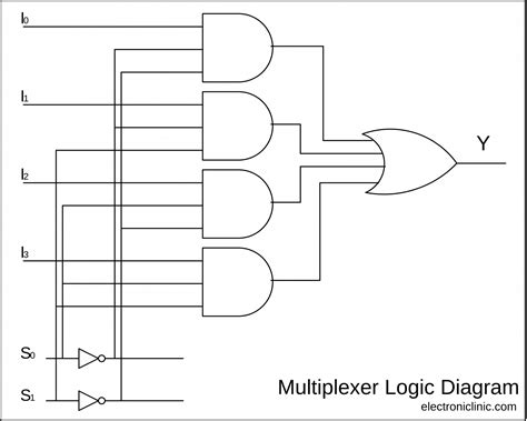 Multiplexer In Digital Electronics Block Diagram Designing And Logic