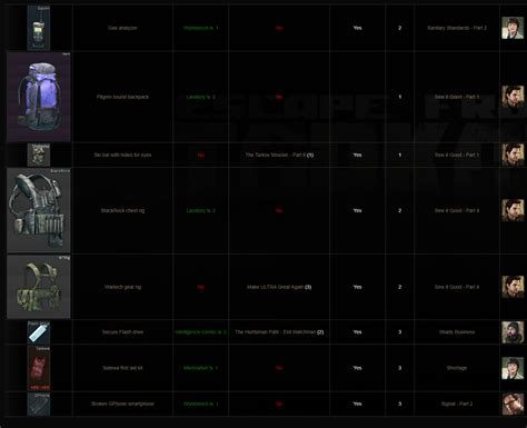 Items Found in Raid - Escape From Tarkov Quest Line Database