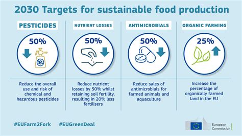 What Does The Eu Green Deal Mean For The Fruit And Vegetable Sector