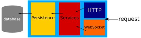 Java Ee 8 High Performance