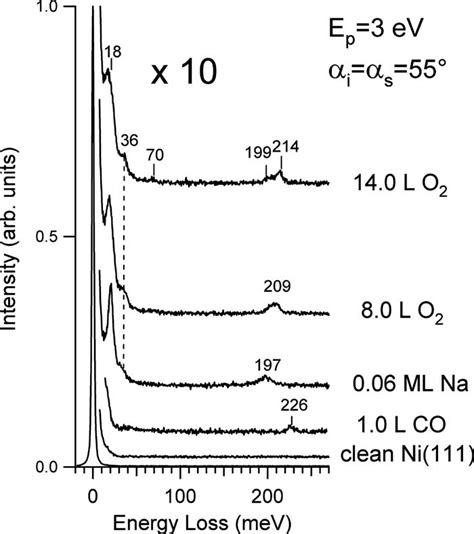 Shows HREEL Spectra Acquired For 0 10 ML Of Atomic Oxygen Adsorbed Onto