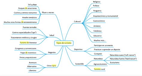 Tipos De Clasificacion Del Turismo Mindmeister Mapa Mental Images